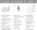 StackCare by Connected Caregiver Medical Alert System, Fall Detection for Seniors, WiFi in Home Passive Monitoring Safety with no Cameras, Emergency Call Button, Virtual Caregiver, Call to Activate