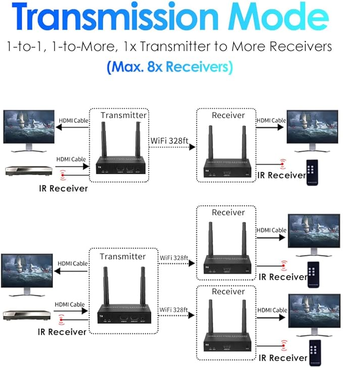 EXVIST 100M 4K@30FPS HDMI Wireless Extender 1x Receiver Only, Up to 328ft, IR Support, Suitable for Transmitting Video from Laptop, PC, YouTube, PS4 to HDTV or Projector