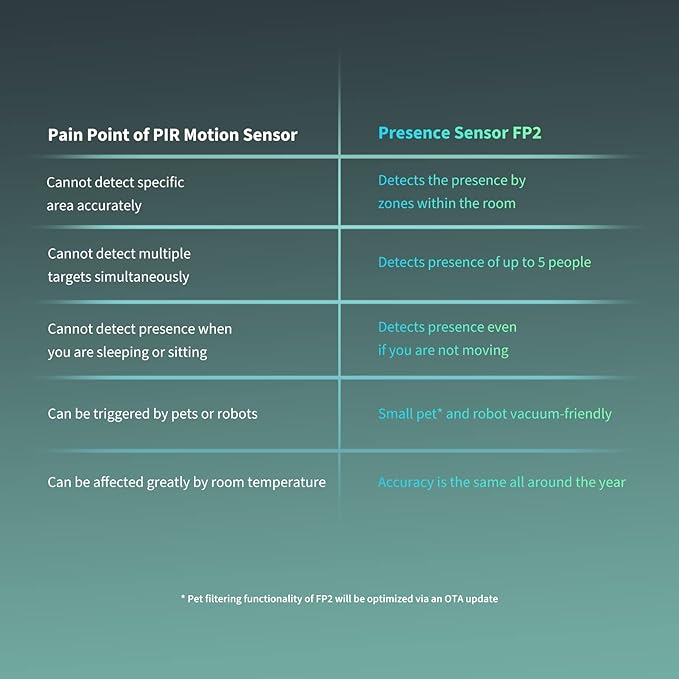 Aqara Presence Sensor FP2, mmWave Radar Wired Smart Motion Sensor, Zone Positioning, Multi-Person & Fall Detection, Supports HomeKit, Alexa, Google Home, and Home Assistant, 2.4 GHz Wi-Fi Required