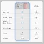 Clutch - Pro USB-C Portable Charger - Compatible with iPhone 15, 16, 17 & Android Devices - Power Bank Magnetic Battery - TSA Travel Approved - USB Rechargeable - Built-in Cable - 5000 mAh - 3.7oz