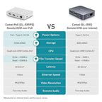 GL.iNet Comet PoE (GL-RM1PE) Remote KVM Control Over Internet - PoE/Type - C Dual Power Option 4K@30Hz,32GB EMMC Tailscale Support for PC Server Remote Access Power Management Adapted KVM Switches