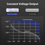 Tanatare 8 Pack Rechargeable Lithium ion AA Batteries with 2.5H Fast Charger, 3000mWh 1.5V Constant Output Rechargeable Double A Batteries Recharge up to 2000x Times, Low Self Discharge
