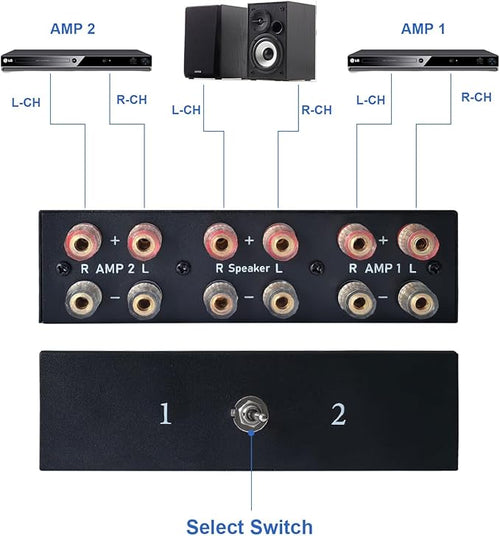 2-Way Audio Switcher Can Support Two Amplifiers, One Audio or One Amplifier, Speaker Switcher Selector Switch Splitter Loudspeaker Control Combiner Box 2(1)-in-1(2)-Out