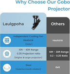 Laulgpoha 30W Logo GOBO Projector, HD LED Light for Business, Dual Cooling System, DJ Effect Light Projector with Free Glass Lens and Remote Control, Rotational, for Indoor Use