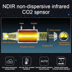 BRWISSEN A17 Air Quality Monitor Indoor CO2 Dust Meter 6 Channels Laser Particle Counter 0.3µm 0.5µm 1.0µm 2.5µm 5µm 10µm NDIR Carbon Dioxide Sensor AQI with Data Record