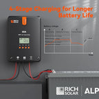 RICH SOLAR 60A MPPT Solar Charge Controller – High-Efficiency 12V/24V/36V/48V Auto Detection, 99% Tracking, Rugged Design for RVs, Boats & Off-Grid Systems