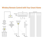 House Automation Scene Controller with 4 Programmable Button ABS Switches Wall Mounted Compact Remote for Devices