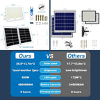 TINSUM 500W Solar Led Flood Lights Outdoor, 28000 Lumens Solar Security Street Lights Dusk to Dawn 1920LED with Remote White Led for Parking Lot,Stadium,Yard,Swimming Pool, Pathway,Flag Pole,Driveway