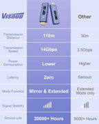 Visoud 𝟐𝟎𝟐𝟔 𝟓𝐭𝐡-𝐆𝐞𝐧 Wireless HDMI Transmitter & Receiver, 360FT/110M Extender, 4K Decode & 1080P Output, Plug & Play, 5.8G+2.4G Streaming Video and Audio for PC/Laptop/TV Box/Monitor