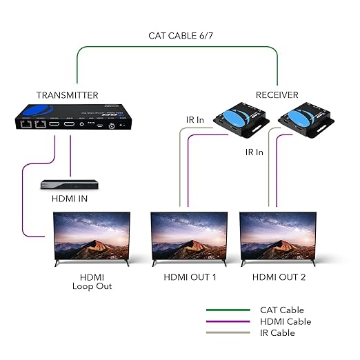 OREI 4K 1x2 HDMI Over ethernet Extender Splitter Over CAT6/7 ethernet Cable 4K@30Hz up to 165 ft - 1 in 2 Out, 1080P@60Hz Upto 230 ft, PoC, IR Control, EDID, HDMI Loop Out (HD12-EX165-K)