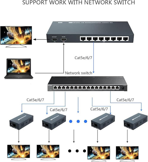 150m HDMI Splitter Extender 1x8 Transmit Remote 1080P Audio Video Over Cat5e/6 Ethernet Mirror 8 Screens Support Loopout Remote 1 in 8 Out for TV