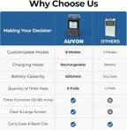 AUVON Rechargeable Digital TENS Unit Muscle Stimulator with 600 mAh Battery, TENS Machine with 8 Customizable Modes, Electric Massager for Shoulder, Back Pain Relief, 6 TENS Pads, A Carry Case