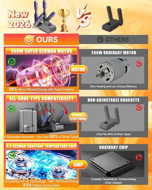 5.0 Upgraded Boot Shoe Dryer【500W German Super Motor】【Dual-Tech 118°F Constant Temp & 360° Circulating Hot Air】4 Adjustable Brackets, U-V Deep Cleaning, Fast Drying for Boot Sneaker Glove Sock (Gray)