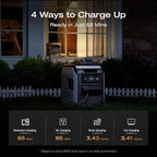 EF ECOFLOW Portable Power Station DELTA 3 MAX with 2x220W Solar Panel, 3400W X-Boost Output, Ultra-Fast 0-80% Charging in 1.13 Hr, Home Backup & RV Camping