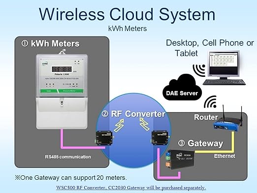DAE P254-400 KIT, 400A, UL kWh Smart Submeter, 3 Phase, 120-480V, 3 Split CTs (Inner Dia. 1.38”), RS485