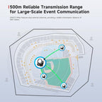 SYNCO XTalk XMax2 Wireless Intercom Headset System with Dual-Ear Design Telephone Headsets Communication System Random Master Device,2.4GHz Full Duplex 500 M/1640 FT Real-time Monitoring