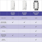 Lutron Maestro Motion Sensor Light Switch Indoor for Bathroom, Garage, Laundry Room, Closet, Occupancy Sensor Light Switch, Single-Pole, No Neutral, MS-OPS5M-WH