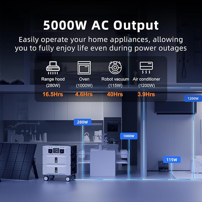 IEE 7680Wh Portable Power Station, 120/240V 5000W AC Output, Lifepo4 Home Battery Backup Expandable to 10kWh, Solar Generator for Home Use, Emergency, Camping, RV