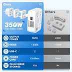 DOACE 220v to 110v converter 350W voltage converter us to europe for Hair Straightener/Curling Iron Converter for European Travel with 4-port USB Charging and UK/AU/US/EU Worldwide Plug Adapter, White
