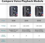 60W Voice Playback Module, PEMENOL DC 9-24V High Power Music Player Mp3 Trigger Amplifier 64Mbit Flash Storage Sound Board Support Sound and Light Alarm Present Electronics DIY