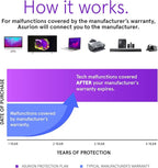 ASURION 4 Year Office Equipment Protection Plan ($1250 - $1499.99)