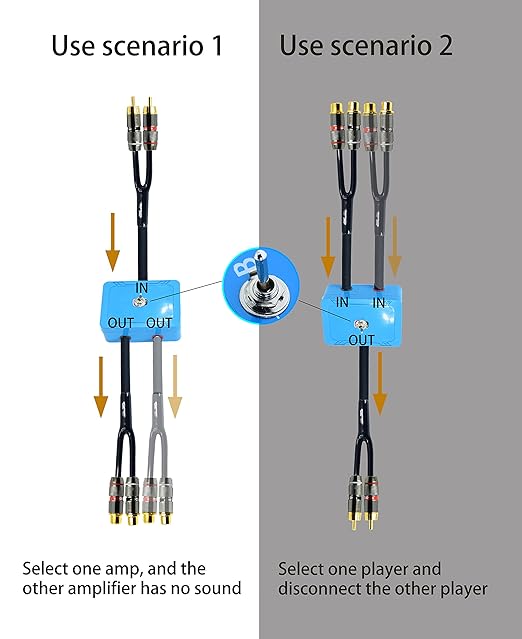 18ft Sound Channel swicher 2 Male to 4 Female RCA Switch Selector 2 in 1 Out R/L Stereo Audio 1 in 2 Out Stereo Audio Splitter with Mute Button No External Power Required CD Speaker DVD Player