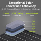 ALLPOWERS SP001 21W Portable Solar Panel Charger, High-Efficiency 22-25% Folding Solar Panel for Camping, RV, Home, and Outdoor Use with Dual USB Outputs（SP001-21W