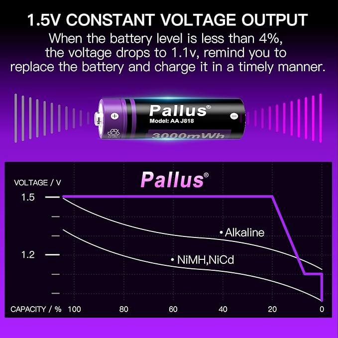 Pallus Rechargeable Lithium AA Batteries with Charger - 4 Pack 1.5v Constand Voltage Double A Battery, 3000mWh AA Rechargeable Batteries for Blink Camera, Cycles 1600x, Ideal for High-Drain Devices