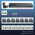 HDMI Extender Splitter 1x7 1080P@60Hz Over Cat 5E/6/7 Ethernet Cable 50m (164ft) Support HDMI loopout EDID Copy POC Function (1 in 7 Out), Monitor