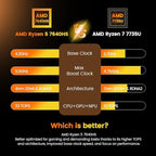 PELADN WO4 Gaming Mini PC 7640HS(Beats Ryzen7 6850H/7735HS) 32GB Dual DDR5, 1TB Dual SSD - AMD Ryzen 5 7640HS Mini Computer with Dual Type-C USB4.0 & Dual LAN, WiFi6, BT5.2