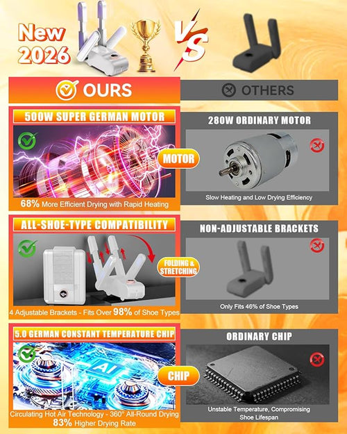 5.0 Upgraded Boot Shoe Dryer【500W German Super Motor】【Dual-Tech 118°F Constant Temp & 360° Circulating Hot Air】4 Adjustable Brackets, U-V Deep Cleaning