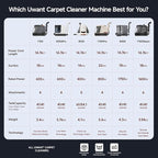 uwant Carpet Cleaner Machine 18Kpa Powerful Suction, Portable Carpet Cleaner for Pet Stains with Cleaning Tools&Solution Self-Cleaning Upholstery Cleaner for Car, Couch, Rug, Spot