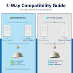 LIDER Motion Sensor Dimmer Switch for Dimmable 200W LED/CFL Lights, 3-Way, 120 V, Modern Upgrade, No Neutral Required, No Ground Required, UL Listed, Wall Plate Included, White, 2 Pack, New Version