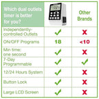 Outlet Timer, NEARPOW Dual Digital Light Timer with 2 Independently-controlled Outlets, 18 ON/OFF Programs, 24-Hour and 7-Day Programmable,Indoor Heavy Duty Electrical Timer Switch, 3 Prong, 15A/1800W