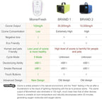 Morrerfresh Ozone Odor Eliminator for Strong Odor 99% Cat Litter Deodorizer Dog Poof Odor Removal Air Ionizers for Home Portable Air Purifier for Pets Toilet Wardrobe Shoe Garage Room Cabinet White