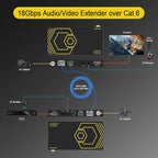 HDMI Extender Over Ethernet 4k 60HZ Uncompressed 18G/BPS Over Single Cat5/6 up to 40m(165ft), RS232+POE+IR+HDCP2.2, HDR CEC EDID Management.