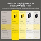 AOHI Youth 140W GaN+ USB C Charger 100W Laptop Fast Charger PD3.1 PPS 3-Port USB C Wall Charger Power Adapter for MacBook Pro 16'', Dell XPS, iPhone 17 Pro Max, iPad Pro, Tablet, Chromebook, Yellow
