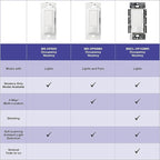 Lutron Maestro Motion Sensor Light Switch Indoor for Bathroom, Garage, Laundry Room, Closet, Occupancy Sensor Light Switch, Single-Pole, No Neutral, MS-OPS5M-IV