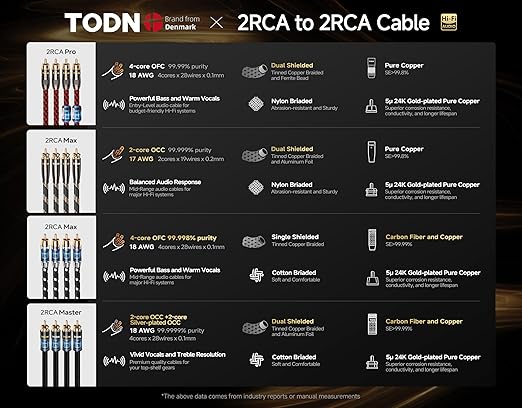 TODN HiFi RCA to RCA Audio Cables Audiophile with OFC Core for Subwoofer, Phono, Amplifiers, Speakers(6.5ft/2m, 1 Pair)