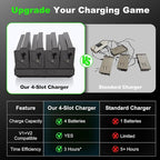 Lesaps 4Pack Rechargeable Reveal Lipo Lithium Battery Pack with Charger for Trail Camera Reveal X Gen 3.0, 2.0, X Pro 3.0, Pro, X Ultra 3.0, SK, XB, X - Upgraded LED Meter & Solar Charging