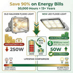 XXBSAZ 50W LED Flood Lights Outdoor, Plug-in & Hardwired Security Lights, IP66 Waterproof 6500K Daylight for Porch, Shed & Small Outdoor Areas (2 Pack)