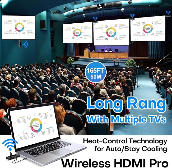 Wireless HDMI PRO- Transmitter and Two Receiver, Portable Multi-TVs Extender Kit, Plug and Play, Heat-Control, 5.8G/2.4G @60Hz 165FT/50M, Wirelessly Stream Video from Laptop to Multiple HDTVs/Monitors